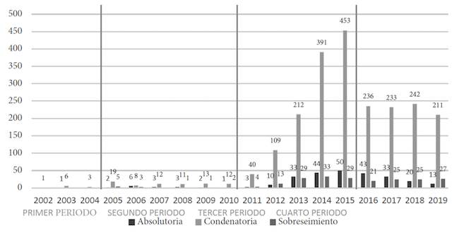 Sentido de las sentencias por delitos relacionados con el robo de hidrocarburos (2002-2019)