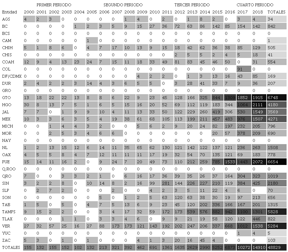 Evoluci&oacute;n de las tomas clandestinas por entidad federativa 2000-2018