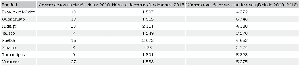 N&uacute;mero de tomas clandestinas en las entidades federativas con mayor incidencia