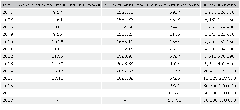 Quebranto econ&oacute;mico por robo de combustible en ductos (2006-2018)