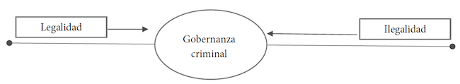 Esquema de gobernanza criminal