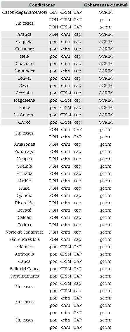 Tabla de verdad hipotética para el estudio comparado de las
									relaciones de los gobernadores con organizaciones criminales.
									Gobernanza criminal