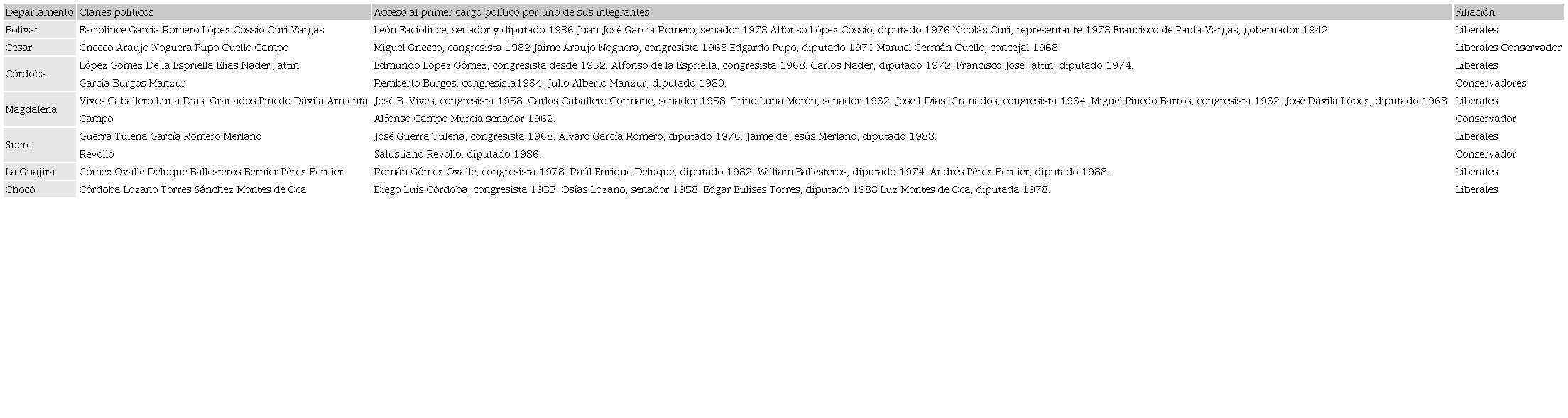 Clanes políticos dominantes periodo 1992-2007