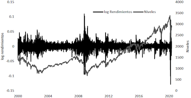 Índice de Precios y Rendimientos S&P, 2000 - 2020