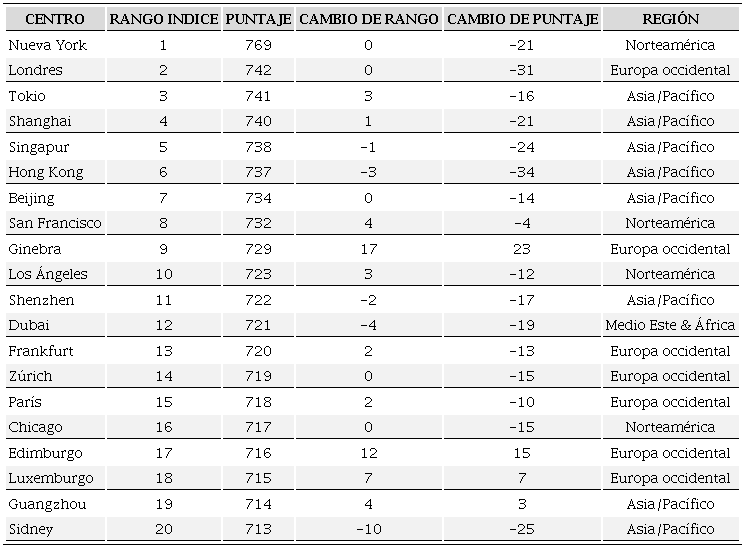 Índice de centros financieros globales 2020