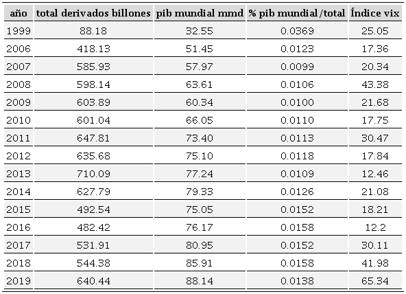 Total derivados,3 PIB
							mundial y US VIX (años representativos; precios corrientes,
							billones/miles de milones de dólares estadounidenses)