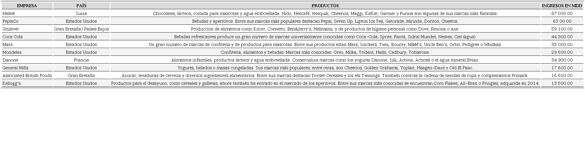 Diez transnacionales que controlan el consumo mundial chatarra
							(millones de dólares, 2015)