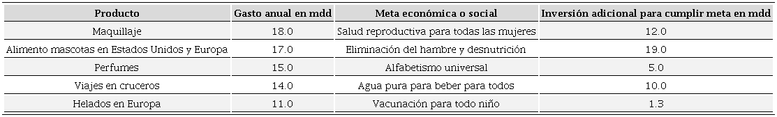 Gasto anual en bienes de lujo vs. financiamiento
							requerido para cumplir necesidades básicas selectas