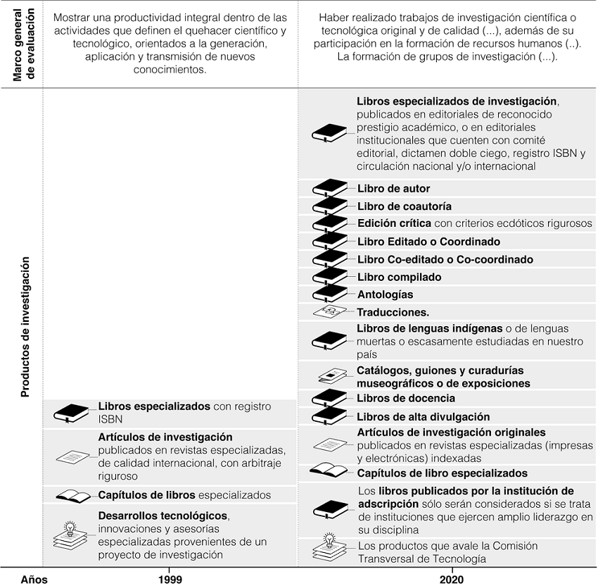 Marco general de evaluación y productos de investigación por año.
								Área IV. Humanidades y Ciencias de la Conducta, SNI, México