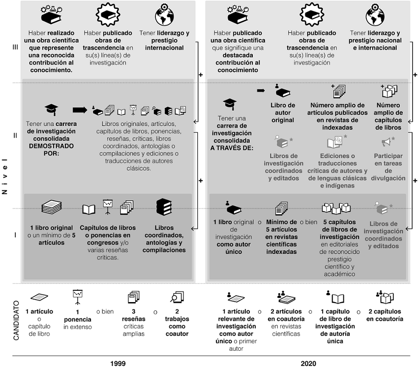 Productividad científica como requisito de ingreso. Área IV.
								Humanidades y Ciencias de la Conducta, SNI, México