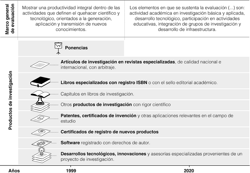 Marco general de evaluación y productos de investigación por año.
								Área V. Ciencias Sociales, SNI, México