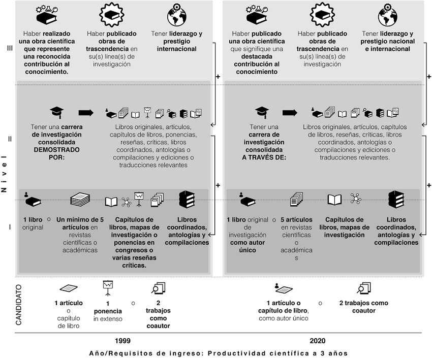 Productividad científica como requisito de ingreso. Área V,
								Ciencias Sociales, SNI, México