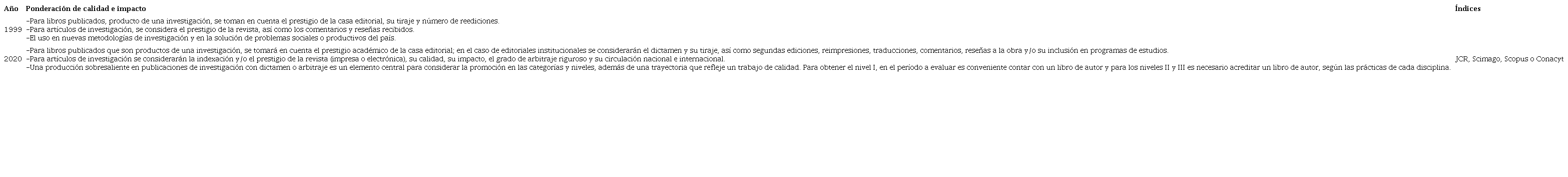 Ponderación de calidad e impacto y evaluación con base en
								índices. Área IV. Humanidades y Ciencias de la Conducta, SNI,
								México