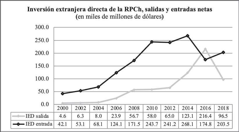 Inversi&oacute;n extranjera directa de la Rep&uacute;blica Popular China 