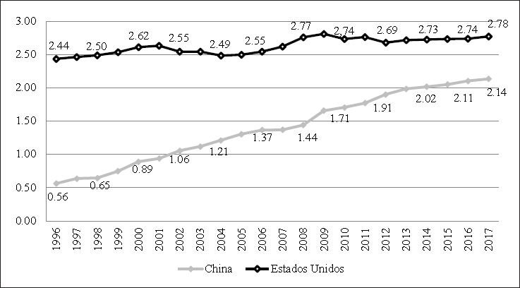 Gasto en I+D / PIB en Estados Unidos y RPCh (1996-2017)
