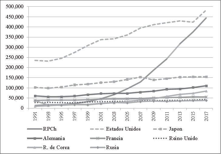 Gasto en I+D (en millones de d&oacute;lares)