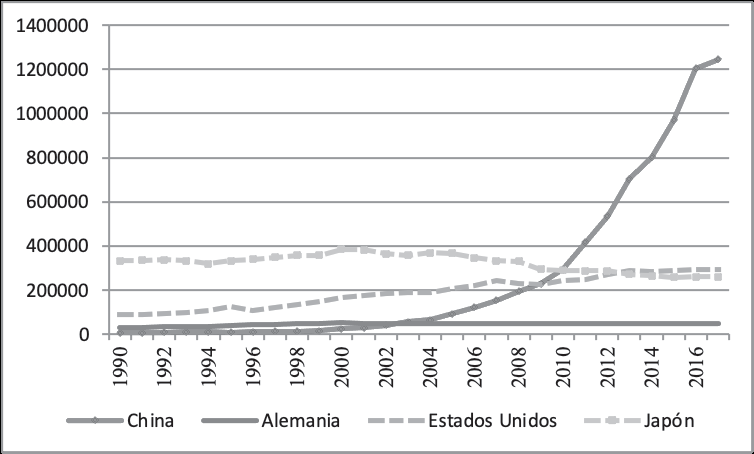 Solicitudes de patentes, residentes, pa&iacute;ses seleccionados
								(1990-2017)