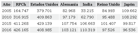 Art&iacute;culos en publicaciones cient&iacute;ficas y t&eacute;cnicas (6 primeros
								pa&iacute;ses)