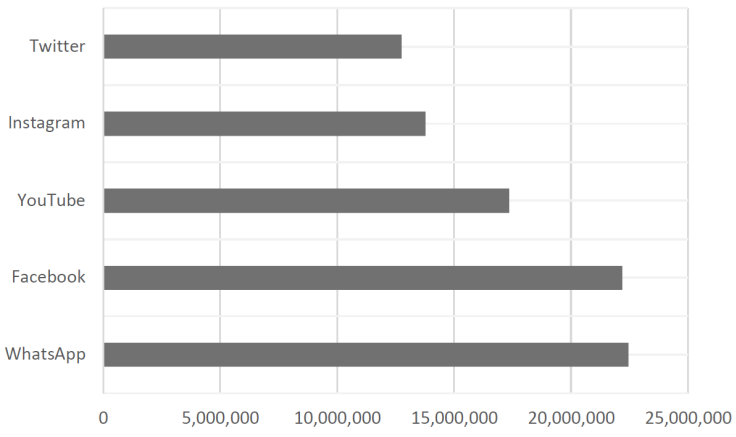 Redes sociales más empleadas en España en 2019 y millones de usuarios