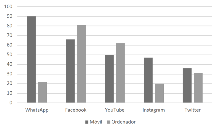 Porcentaje de usuarios de las redes sociales en España en 2019 en función del dispositivo de acceso