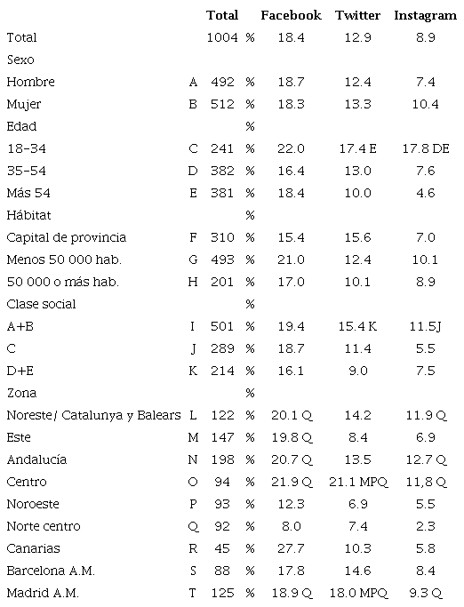 Seguimiento de partidos políticos a través de redes sociales