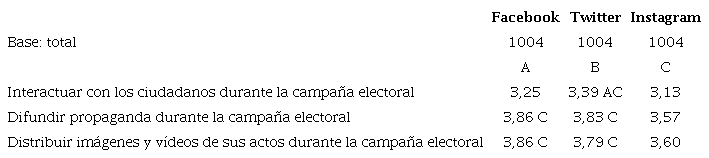 Fines de las redes sociales con base en el total de individuos