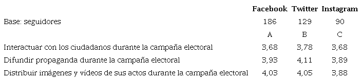 Fines de las redes sociales con base en los individuos que siguen a partidos políticos en la red
