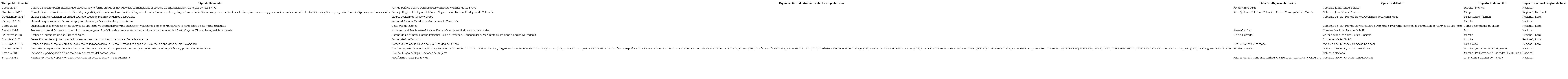 Movilizaciones por protección, inclusión y derechos humanos (agosto 2017- mayo 2018)