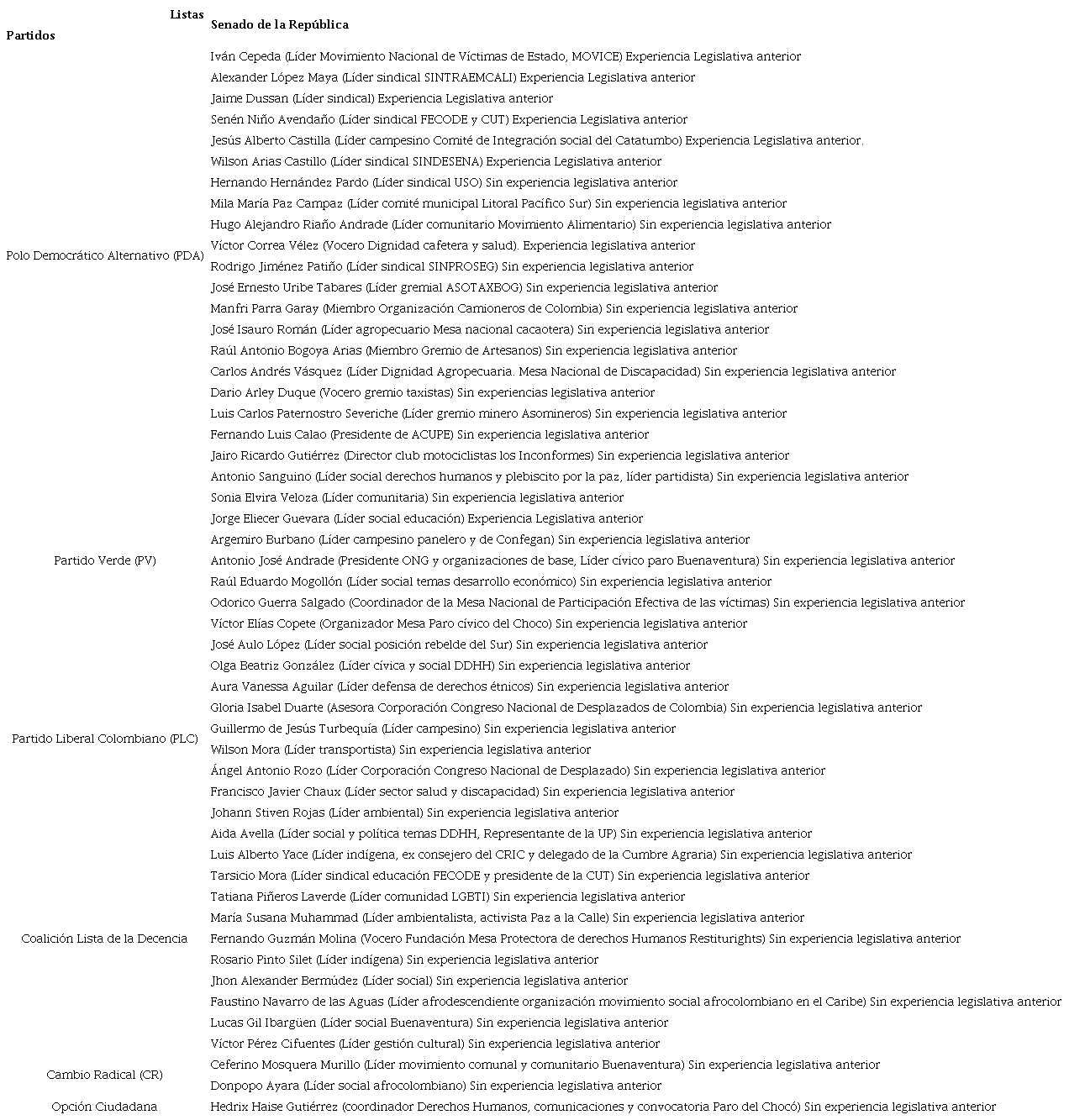 Candidatos de organizaciones sociales en listas de partidos al Congreso Nacional