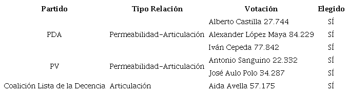 Resultados electorales Senado Nacional líderes sociales electos 2018