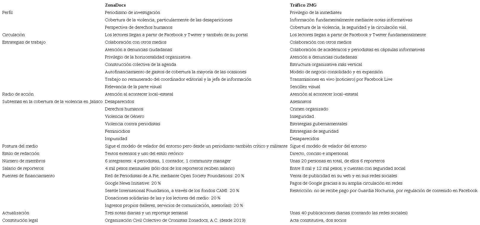 Características de ZonaDocs y Tráfico ZMG