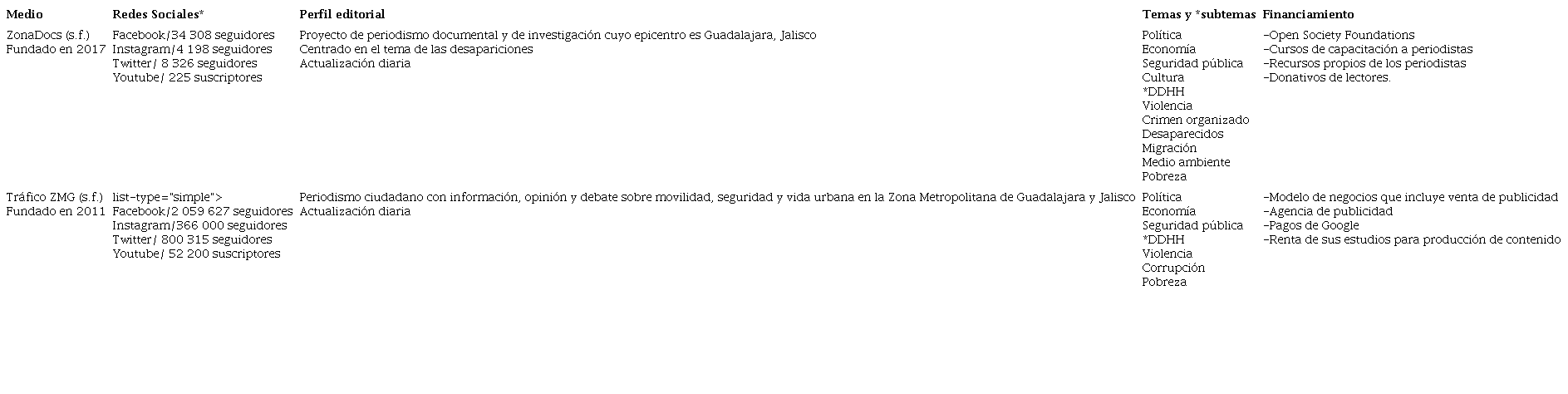 ZonaDocs y Tráfico ZMG: Redes, perfil, temas, financiamiento