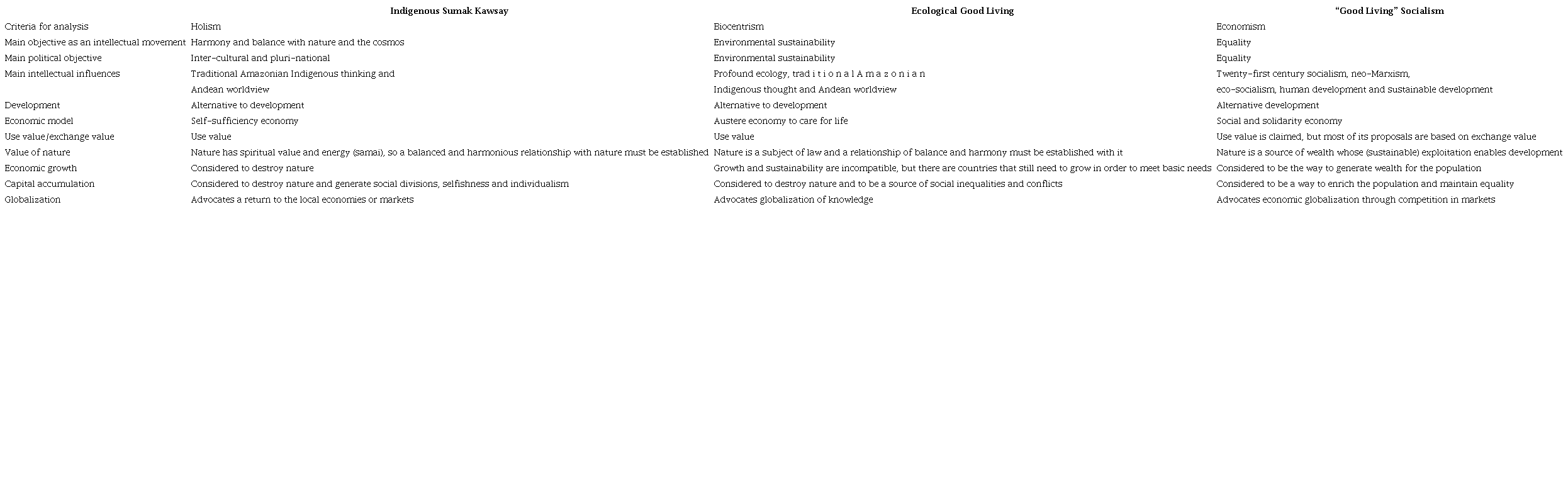 Main characteristics of the branches of sumak kawsay/“good living”