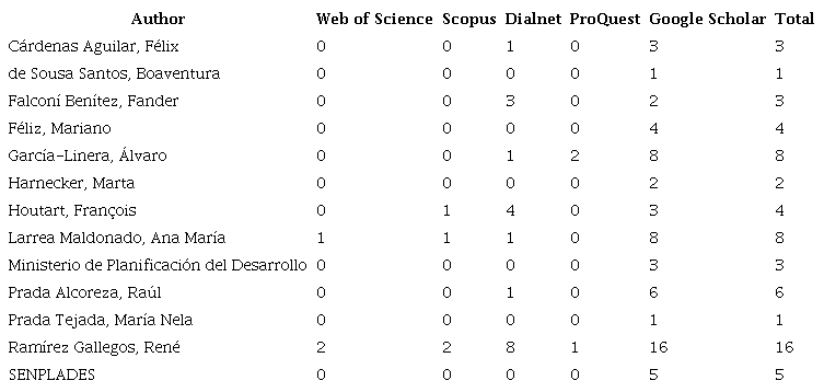 Works on “good living” socialism in scientific databases (2006-2021)