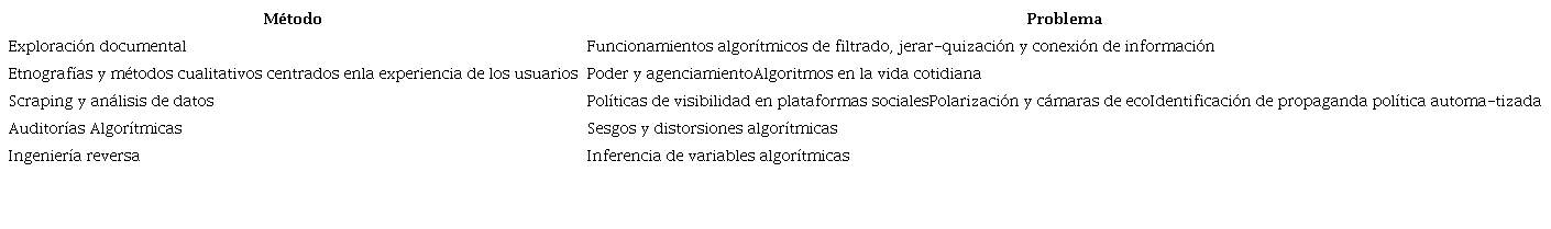 Relación entre métodos y problemas de estudio social de
								algoritmos