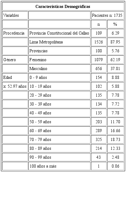 Caracter&iacute;sticas demogr&aacute;ﬁcas de los pacientes atendidos en EPE - CEC - UPCH en el periodo de abril de 2016 a marzo de 2018.