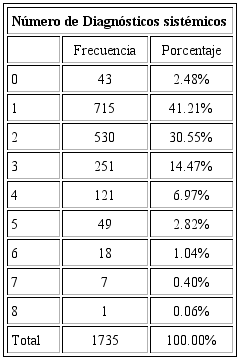 Distribuci&oacute;n de pacientes atendidos en EPE - CEC - UPCH, seg&uacute;n el n&uacute;mero de diagn&oacute;sticos sist&eacute;micos, en el periodo de abril de 2016 a marzo de 2018