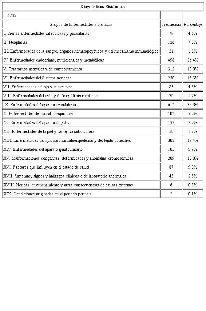 Prevalencia de diagn&oacute;sticos sist&eacute;micos por grupos de enfermedades seg&uacute;n CIE - 10 de los pacientes atendidos en EPE - CEC - UPCH, en el periodo de abril de 2016 a marzo de 2018.