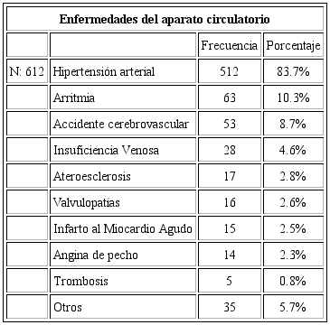 Prevalencia de las enfermedades del aparato circulatorio en los pacientes atendidos en EPE- CEC - UPCH en el periodo de abril de 2016 a marzo de 2018. 