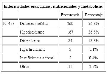 Prevalencia de las enfermedades endocrinas, nutricionales y metab&oacute;licas en los pacientes atendidos en EPE - CEC - UPCH en el periodo de abril de 2016 a marzo de 2018.