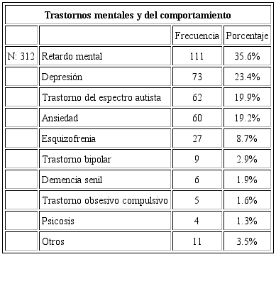 Prevalencia de los trastornos mentales y del comportamiento en los pacientes atendidos en EPE - CEC - UPCH en el periodo de abril de 2016 a marzo de 2018.