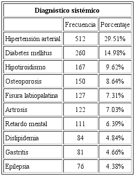Diez diagn&oacute;sticos sist&eacute;micos m&aacute;s prevalentes de los pacientes atendidos en EPE - CEC - UPCH, en el periodo de abril de 2016 a marzo de 2018.