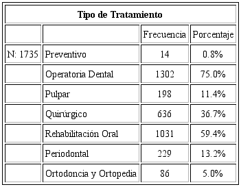 Necesidad de tratamiento estomatol&oacute;gico de los pacientes atendidos en EPE - CEC - UPCH, en el periodo de abril de 2016 a marzo de 2018.