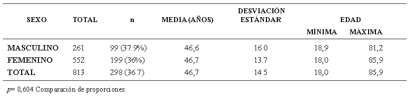 Tabla 1. Distribución de la edad y sexo de los pacientes que presentaron septos evaluados con TCV
