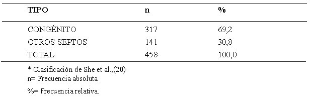 Tabla 2. Distribución de septos según tipo*, de los pacientes evaluados con TCV.