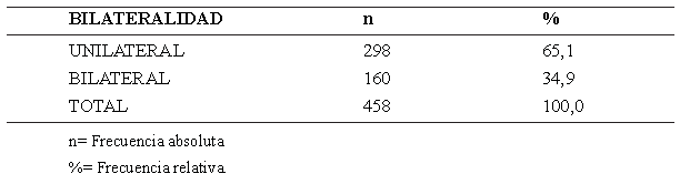 Tabla 3. Distribución de frecuencia de septos según localización (bilateralidad).