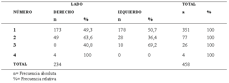 Tabla 4. Distribución de septos según número y lado evaluados con TCV