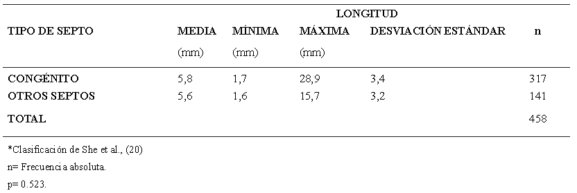 Tabla 5. Distribución de longitud de septos según tipo*, de pacientes evaluados con TCV.