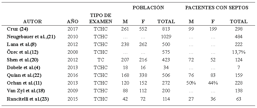 Tabla 6. Tabla resumen de prevalencia de septos según sexo de otros estudios con TCV.