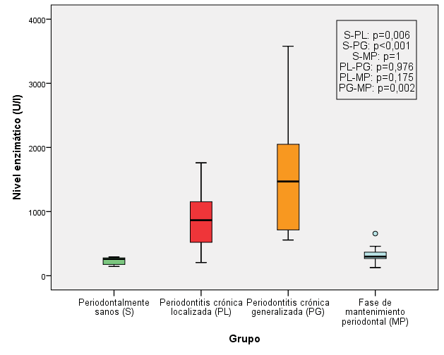 Gr&aacute;fico 1. Nivel enzim&aacute;tico de lactato deshidrogenasa entre los diversos grupos.